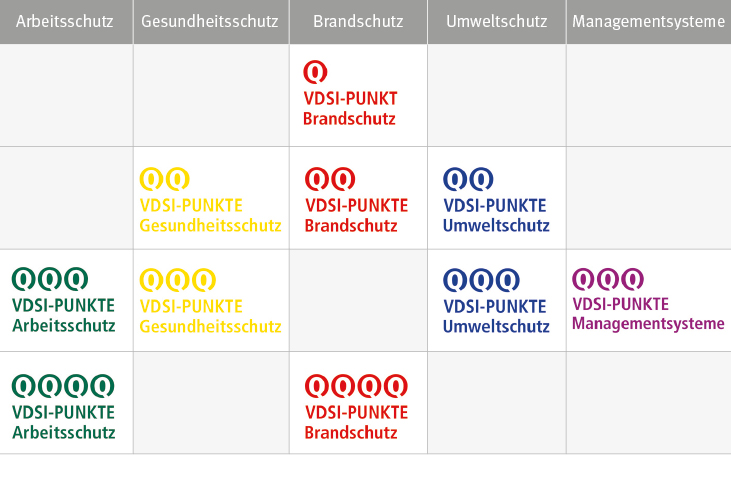 Tabellarische Übersicht der VDSI-Punkte