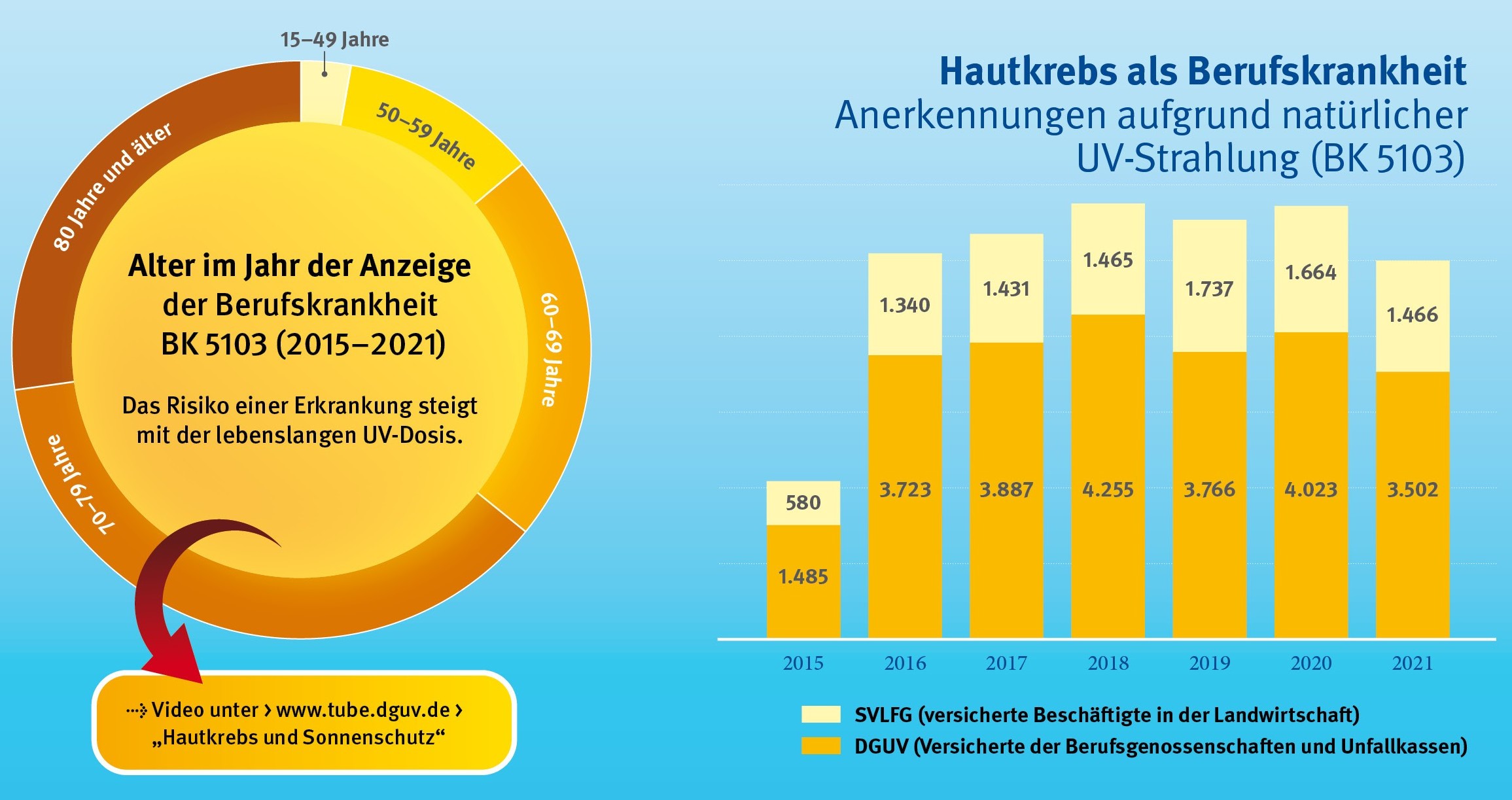 Zu sehen ist eine Grafik mit einem Kreis- und Balkendiagramm. Das Kreisdiagramm zeigt das Alter der Anzeige der Berufskrankheit BK 5103. Das Balkendiagramm zeigt die Hautkrebsanerkennungen als Berufskrankheit in den Jahren 2015 bis 2021.