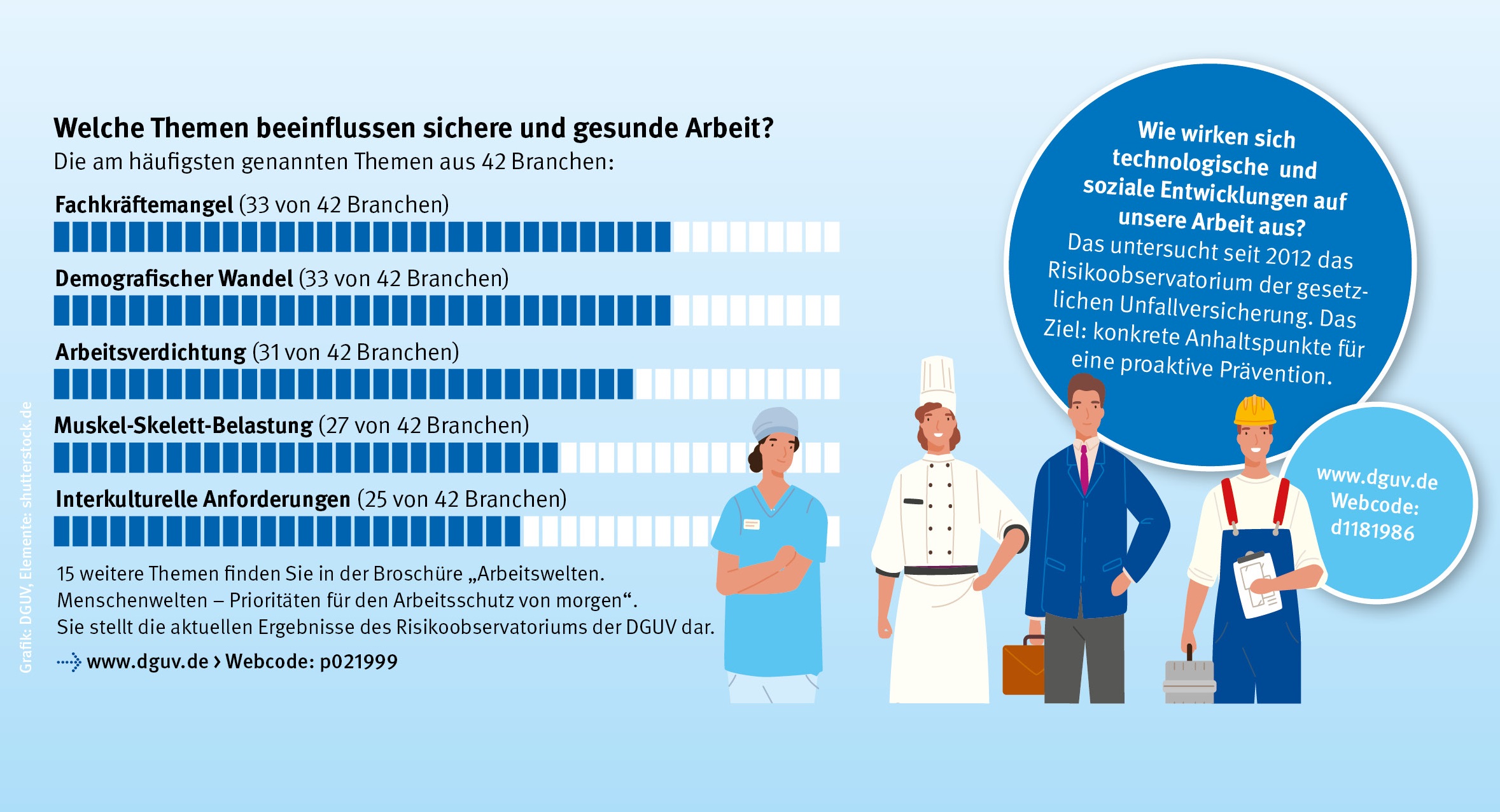 Die Grafik zeigt ein Balkendiagramm. Über dem Balkendiagramm steht die Überschrift: „Welche Themen beeinflussen sichere und gesunde Arbeit?“ und die Unterüberschrift „Die am häufigsten genannten Themen aus 42 Branchen“. Beim ersten Balken steht „Fachkräftemangel (33 von 42 Branchen)“, beim zweiten „Demografischer Wandel (33 von 42 Branchen)“, beim dritten „Arbeitsverdichtung (31 von 42 Branchen)“, beim vierten „Muskel-Skelett-Belastung (27 von 42 Branchen)“, beim fünften Balken steht „Interkulturelle Anforderungen (25 von 42 Branchen)“. Weiterhin ist eine Personengruppe zu sehen, die unterschiedliche Berufsgruppen darstellt: Köche, Handwerker, Krankenhauspersonal und Lehrpersonal. Von der Personengruppe geht eine Sprechblase aus. In der Sprechblase steht: „Wie wirken sich technologische und soziale Entwicklungen auf unsere Arbeit aus? Das untersucht seit 2012 das Risikoobservatorium der gesetzlichen Unfallversicherung. Das Ziel: konkrete Anhaltspunkte für eine proaktive Prävention.“