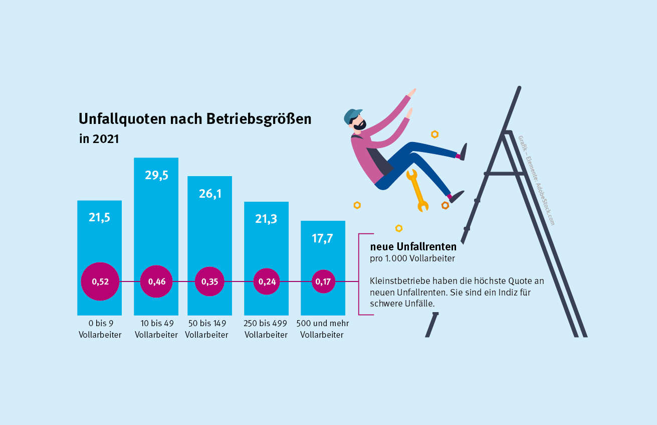 Die Grafik zeigt ein Cover der Broschüre Arbeitsunfallgeschehen 2021 Und ein Balkendiagramm. Die Überschrift des Balkendiagramms heißt Unfallquoten nach Betriebsgrößen in 2021. Die Unfallquote Bei. 0 bis 9 Vollarbeitern beträgt 21,5. Die Unfallquote bei 10 bis 49 Vollarbeitern beträgt 29,5. Die Unfallquote bei 50 bis 149 Vollarbeitern beträgt 26,1. Die Unfallquote bei 250 bis 499 Vollarbeitern beträgt 21,3. Die Unfallquote bei 500 und mehr Vollarbeitern beträgt 17,7. Außerdem zeigt die Grafik, wie eine männliche Person von einer Leiter fällt. 