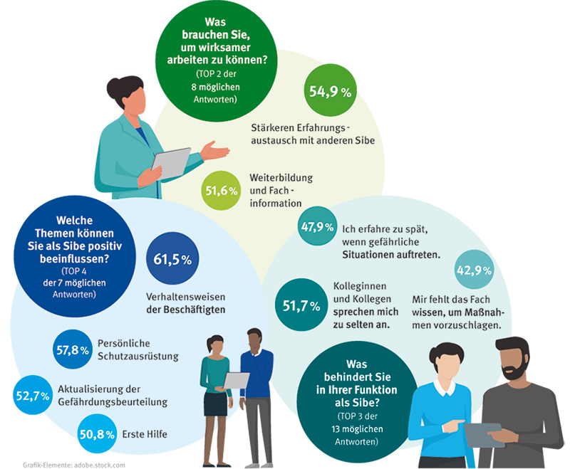 Grafik mit drei Fragen und Antworten: Frage 1: Welche Themen können Sie als Sibe positiv beeinflussen? 61,5 % sagten: Verhaltensweisen der Beschäftigten 57,8 % sagten: Persönliche Schutzausrüstung 52,7 % sagten: Aktualisierung der Gefährdungsbeurteilung 50,8 % sagten: Erste Hilfe Frage 2: Was behindert Sie in Ihrer Funktion als Sibe? 51,7 % sagten: Kolleginnen und Kollegen sprechen mich zu selten an. 47,9 % sagten: Ich erfahre zu spät, wenn gefährliche Situationen auftreten. 42,9 % sagten: Mir fehlt das Fachwissen, um Maßnahmen vorzuschlagen. Frage 3: Was brauchen Sie, um wirksamer arbeiten zu können? 54,9 % sagten: Stärkeren Erfahrungsaustausch mit anderen Sibe 51,6 % sagten: Weiterbildung und Fachinformation
