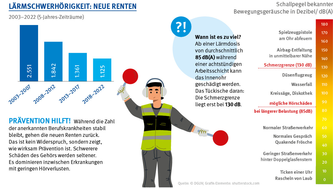 Auf der linken Seite befindet sich ein Balkendiagramm unter der Überschrift „Lärmschwerhörigkeit: Neue Renten 2003–2022 (5-Jahres-Zeiträume)“. In den Jahren 2002 bis 2007 gab es 2551 neue Renten wegen Lärmschwerhörigkeit; von 2008 bis 2012 gab es 1842 neue Renten wegen Lärmschwerhörigkeit; von 2013 bis 2017 gab es 1361 neue Renten wegen Lärmschwerhörigkeit; von 2018 bis 2022 gab es 1125 neue Renten wegen Lärmschwerhörigkeit. 