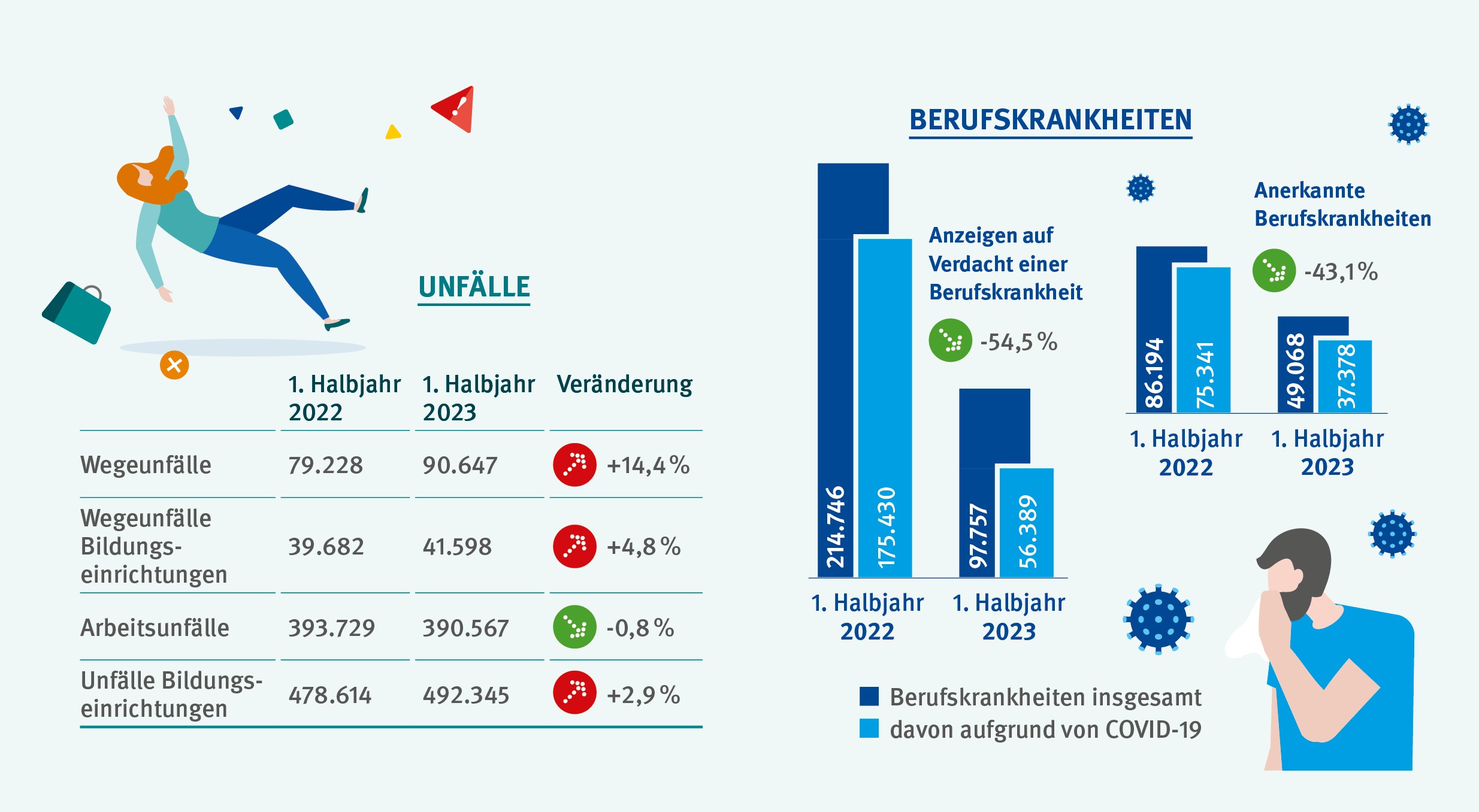 Die Grafik zeigt auf der linken Seite eine Tabelle. Die Tabelle hat drei Spalten und vier Zeilen. Die Tabelle vergleicht: Wegeunfälle, Wegeunfälle in Bildungseinrichtungen, Arbeitsunfälle und Unfälle in Bildungseinrichtungen. Verglichen werden die vorläufigen Unfallzahlen 1. Halbjahr 2022 mit 1. Halbjahr 2023. Zusätzlich wird die Prozentuale Veränderung angegeben. Wegeunfälle gab es: Im 1. Halbjahr 2022: 79.229 , im 1. Halbjahr 2023: 90.647, prozentuale Veränderung: + 14,4 % Wegeunfälle in Bildungseinrichtungen gab es: Im 1. Halbjahr 2022: 39.682 , im 1. Halbjahr 2023: 41.598, prozentuale Veränderung: + 4,8 % Arbeitsunfälle gab es: Im 1. Halbjahr 2022: 393.729 , im 1. Halbjahr 2023: 390.567, prozentuale Veränderung: - 0,8 % Unfälle in Bildungseinrichtungen gab es: Im 1. Halbjahr 2022: 478.614 , im 1. Halbjahr 2023: 492.345, prozentuale Veränderung: + 2,9 % Über der Tabelle ist eine weibliche Figur abgebildet, die stolpert. Auf der rechten Seite der Grafik sind zwei Balkendiagramme zu sehen. Ein Balkendiagramm zeigt die Anzahl der Anzeigen auf Verdacht einer Berufskrankheit im ersten Halbjahr 2022 und 2023 an, wobei ein Schwerpunkt auf COVID-19-bedingten Erkrankungen liegt. Im ersten Halbjahr 2022 ist die Anzahl der Anzeigen auf eine COVID-19-bedingte Berufskrankheit deutlich höher (175.430 Anzeigen) als im ersten Halbjahr 2023 (56.389 Anzeigen). Damit sind im 1. Halbjahr 2023 die Anzeigen um 54,5% gesunken im Vergleich zum Vorjahreszeitraum. Das 2. Balkendiagramm zeigt die Anzahl der anerkannten Berufskrankheit im ersten Halbjahr 2022 und 2023 an, wobei auch hier ein Schwerpunkt auf COVID-19-bedingten Erkrankungen liegt. Im ersten Halbjahr 2022 ist die Anzahl der Anzeigen auf eine COVID-19-bedingte Berufskrankheit deutlich höher (75.341 Anerkennungen) als im ersten Halbjahr 2023 (37.378 Anerkennungen). Damit sind im 1. Halbjahr 2023 die Anerkennungen um 43,1% gesunken im Vergleich zum Vorjahreszeitraum. Beide Diagramme verdeutlichen, dass die Anzeigen auf Verdacht einer Berufskrankheit und auch die anerkannten Berufskrankheiten in den meisten Fällen COVID-19-bedingt waren. Auf der rechten Seite des Diagramms ist eine niesende Person zu sehen. Das Diagramm hat die Überschrift “Berufskrankheiten”. 