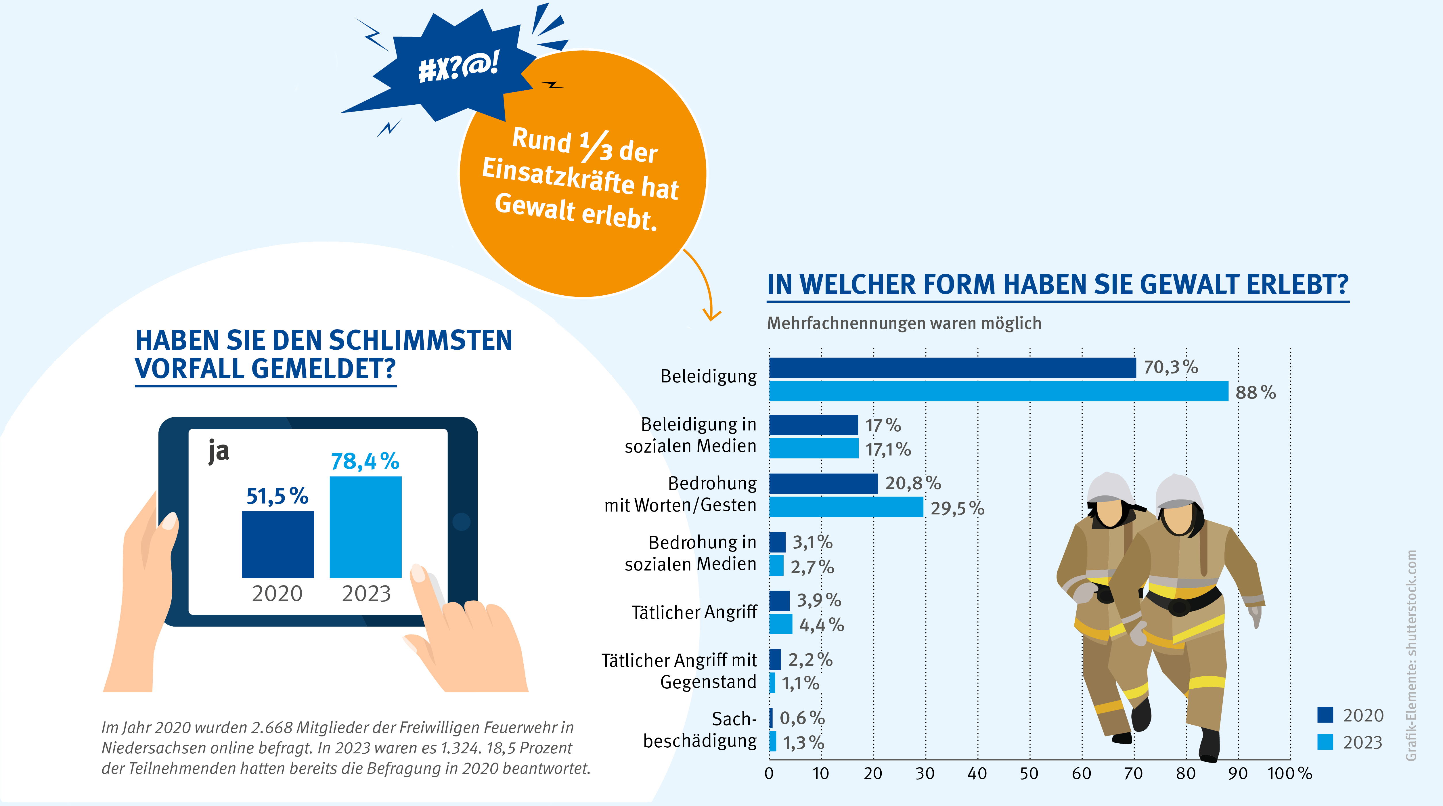 Eine Grafik. Links ist ein Tablet zu sehen mit einer Abfrage zu der Fragestellung Haben Sie den schlimmsten Vorfall gemeldet? Im Jahre 2020 antworteten 51,5% mit „ja“, 2023 antworteten 78,4% mit „ja“. Rechts ist ein Balkendiagramm zu sehen. Über dem Balkendiagramm steht die Frage: „In welcher Form haben Sie Gewalt erlebt?“ Im Balkendiagramm werden die Jahre 2020 und 2023 verglichen. 2020 haben 70,3% Beleidigungen erlebt und 2023 88%. 2020 haben 17% Beleidigungen in den sozialen Medien erlebt und im Jahr 2023 17,1%. 2020 haben 20,8% Bedrohungen mit Worten und Gesten erlebt und 2023 waren es 29,5%. 2020 haben 3,1% Bedrohung in sozialen Medien erfahren und 2023 waren es 2,7%. 2020 haben 3,9% tätliche Angriffe erlebt und 2023 waren es 4,4%. 2020 haben 2,2% tätliche Angriffe mit einem Gegenstand erlebt und 2023 waren es 1,1%. 2020 haben 0,6% Sachbeschädigungen erlebt und 2023 waren es 1,3%. Weiterhin sind in der Grafik zwei laufende Feuerwehrmänner zu sehen und ein Bubble. Darin steht „Rund ein Drittel der Einsatzkräfte hat Gewalt erlebt.“ 