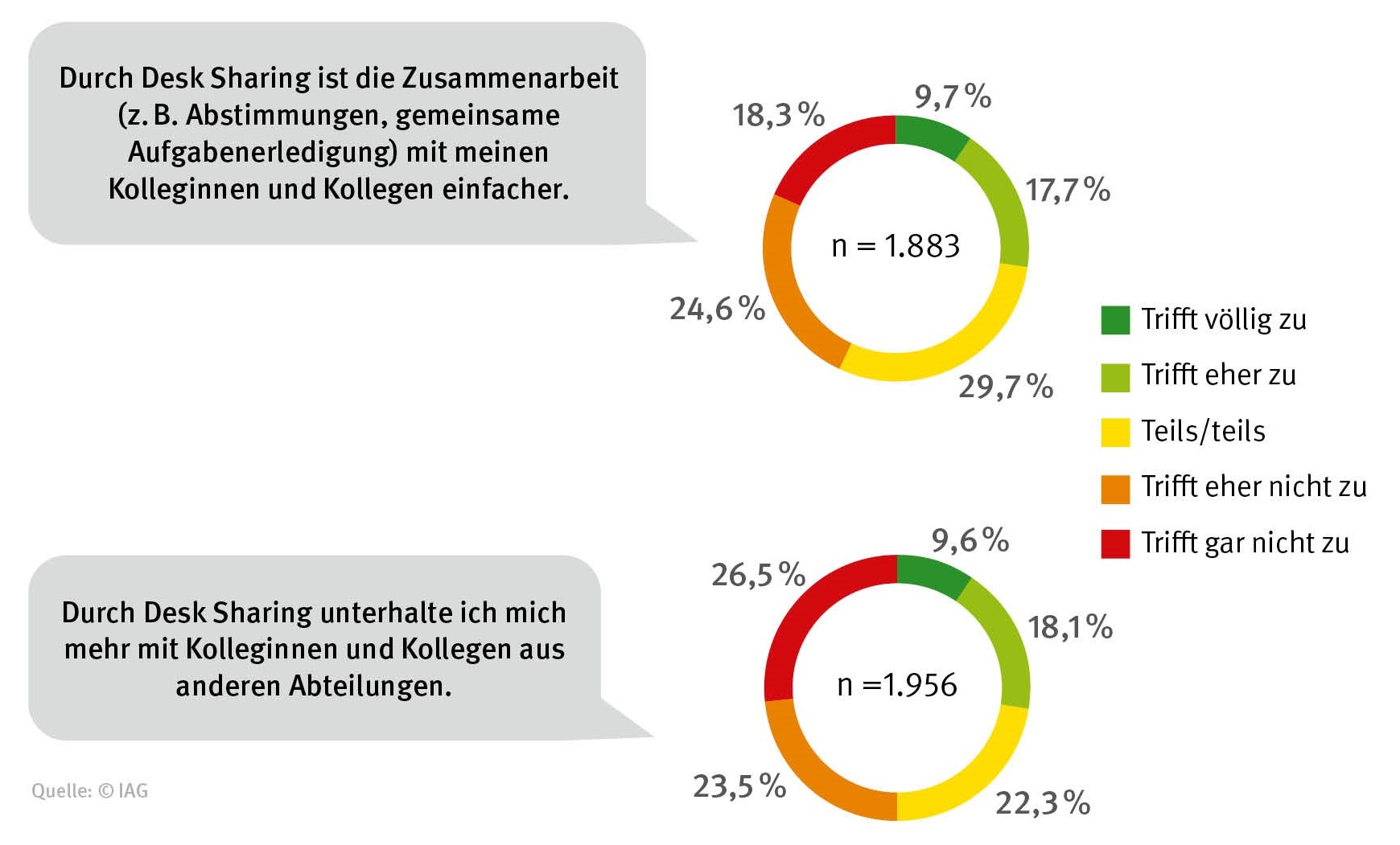 Im zweiten Diagramm geht es um die Frage, ob durch das Desk Sharing die Zusammenarbeit (zum Beispiel Abstimmungen, gemeinsame Aufgabenerledigung) mit den Kolleginnen und Kollegen, einfacher wird. 9,7% sagten: trifft völlig zu. 17,7% sagten: trifft eher zu. 29,7% sagten: teils / teils. 24,6% sagten trifft eher nicht zu. 18,3% sagten, trifft gar nicht zu. Im dritten Diagramm geht es darum, ob man sich durch das Desk Sharing mehr mit den Kolleginnen und Kollegen der anderen Abteilungen unterhält. 9,6% sagten: trifft völlig zu. 18,1% sagten: trifft eher zu. 22,3% sagten: teils, teils. 23,5% sagten: trifft eher nicht zu. 26,5% sagten, trifft gar nicht zu. Ferner ist in der Grafik eine Arbeitssituation zu sehen, wo eine Person am Computer sitzt und 2 weitere Personen neben ihr stehen und sich mit ihr unterhalten. 